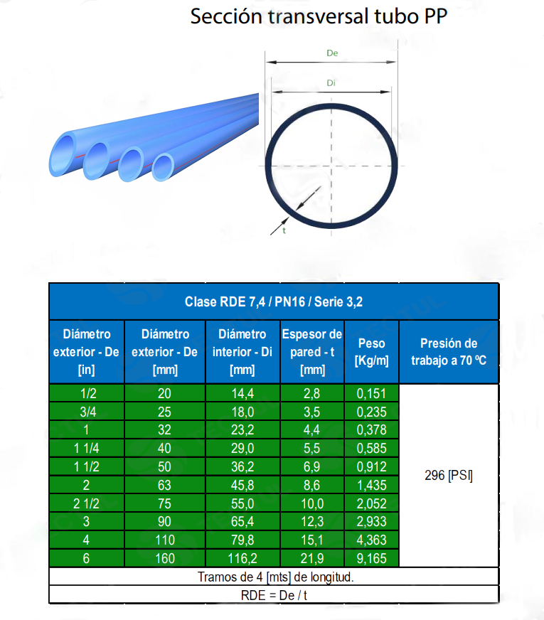 Tabla tubería PN16