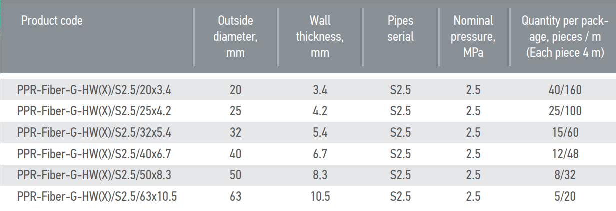 tabla tubería SDR6 S2.5